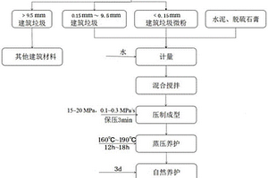 用建筑垃圾微粉—再生砂制备的环保砖及其制备方法