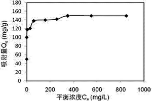 利用磁选后的钢渣尾渣去除水中金属离子的方法