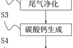 利用电石渣吸收水泥厂、发电厂尾气中的二氧化碳的方法