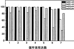 高比表面积施氏矿物吸附剂处理水中砷的方法