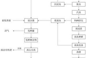 农业秸秆联产纤维、生物沼气和生物有机肥的方法