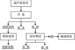 超声波辅助浮选加压酸浸综合回收铝电解废旧阴极炭块的方法