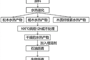 木基生物质的高值化利用及其制备生物沥青的应用