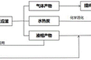 咖啡渣协同市政污泥热转化高效利用的方法