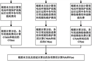 变电站运行过程中环境保护投资计算方法