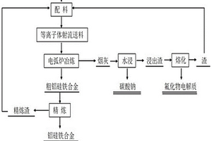 以废耐火材料为原料等离子体射流送料制取铝硅铁的方法