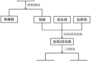 活化协同还原法实现石棉尾矿脱毒和资源化的方法