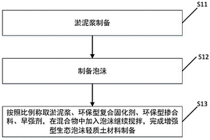 增强型生态泡沫轻质土材料及其制备方法