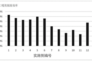 用于飞灰二噁英脱除的催化剂及其制备方法和应用