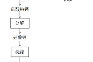 富枸溶性硅的土壤调理剂的制备方法