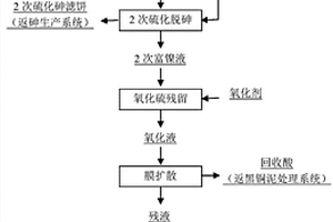 从高酸溶液中深度硫化分离铜镍砷的方法