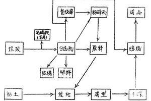 城市生活垃圾无害化处理方法及设备