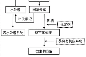 土壤淋洗剂、土壤修复方法及制备有机营养土的方法