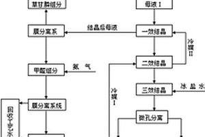 制备草甘膦的方法