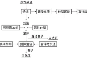 提锗残渣的资源化综合利用方法