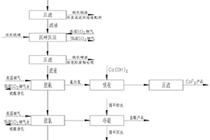 冶炼烟气制酸净化污酸的回收工艺