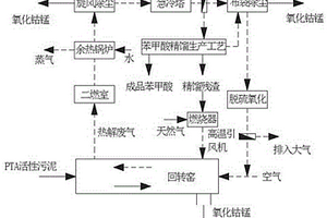 PTA活性污泥协同苯甲酸精馏残渣生产氧化钴锰的工艺