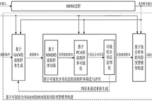 基于可视化分布GAN的MSWI过程二噁英排放风险预警方法