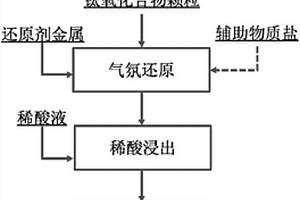 强化钛氧化合物原料酸溶的方法