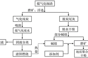 煤气化细渣的全组分综合利用方法