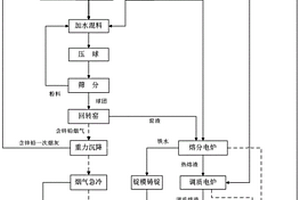 含重金属危废资源综合利用新工艺