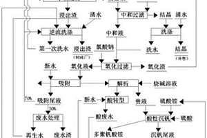 从石煤钒矿提取高纯五氧化二钒的工艺