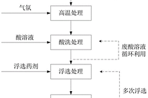 从晶体硅切割废料中回收高纯硅和碳化硅的方法