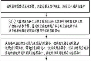 资源化处置硫酸钠废液的方法及其装置