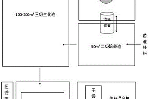 处理生物发酵菌渣的装置和方法