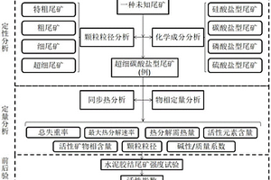 矿山尾矿活性综合分析评价方法