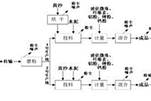 高性能环保石膏的制备方法