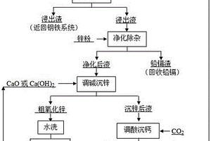 钢铁厂含锌烟尘湿法处理直接制备氧化锌的方法