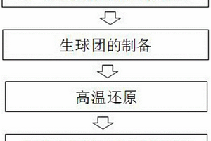 还原铁粉的制备方法