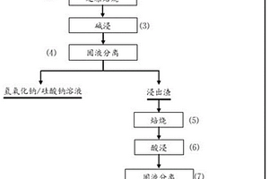 基于还原焙烧-酸浸粉煤灰资源化的方法