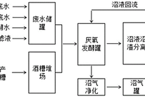 白酒酒糟和高浓度酿酒废水的联合处理装置