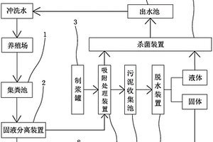 利用粉煤灰处理养殖污水的养殖污水处理系统