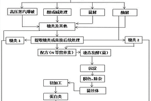 利用生物质制备可食用蛋白与糖类的方法