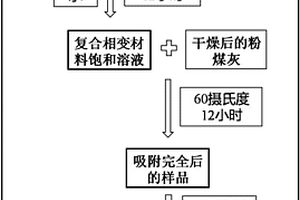 利用粉煤灰和水合无机盐合成无机相变储能材料的方法