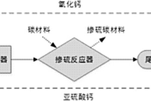 掺硫碳材料的制备方法