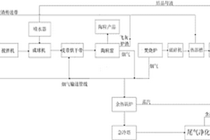 陶粒生产协同处置危险废物的系统