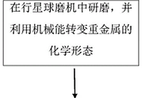 垃圾焚烧飞灰的湿式研磨与高温处理一体化处理方法