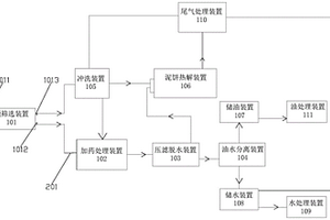 含油污泥无害化处理系统