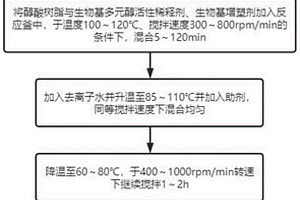 高固含生物基涂料及其制备方法