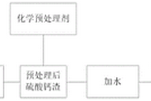 黄金冶炼污酸站硫酸钙渣的化学预处理药剂及化学预处理方法