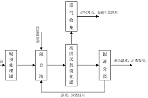 餐厨垃圾的高固厌氧处理方法