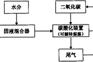 用加速碳酸化技术稳定化处理垃圾焚烧飞灰的方法