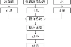 镍铁渣多孔烧结砖及其制备方法