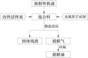 微波活性炭诱发等离子体处理放射性机油的方法