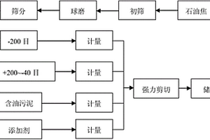 污泥焦浆及其制备方法