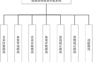 进境货物备案审批系统及审批方法